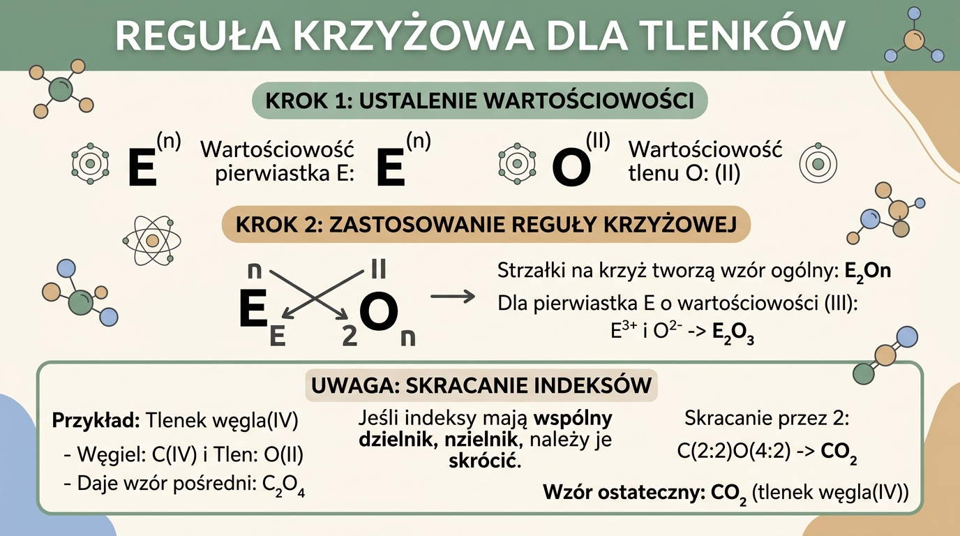 Reguła krzyżowa dla tlenków i skracanie indeksów